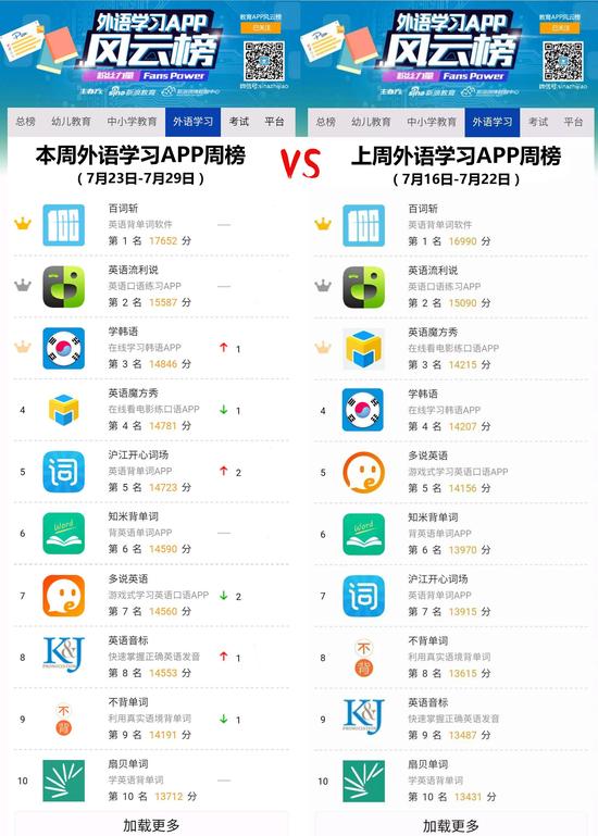 教育APP风云榜:百词斩一夫当关学霸君完成逆