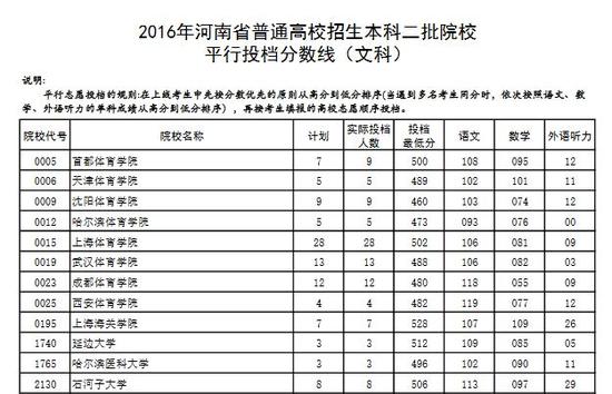 2016河南省高招本科二批院校平行投档分数线