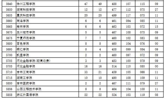 2016河南省高招本科二批院校平行投档分数线