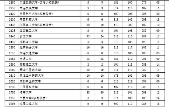 2016河南省高招本科二批院校平行投档分数线