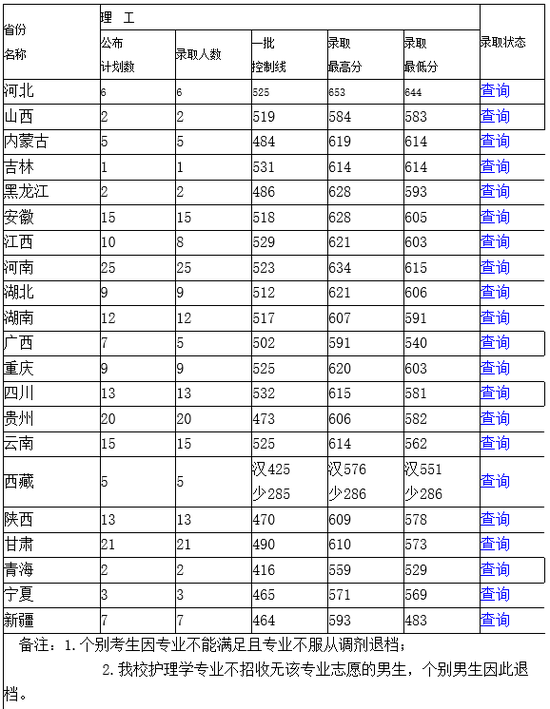 山东大学2016年各省录取分数线|分数线|山东大