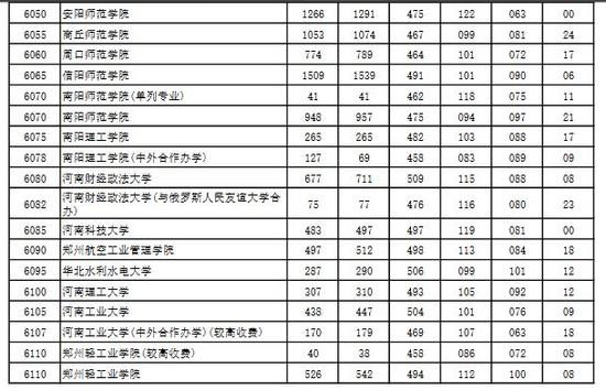2016河南省高招本科二批院校平行投档分数线