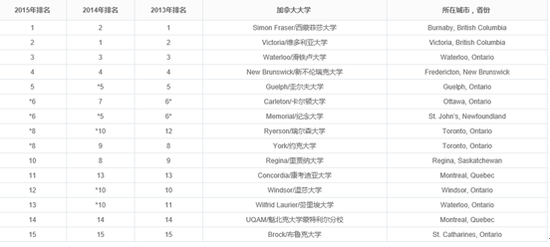 综合类大学排名