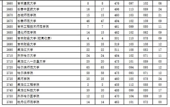 2016河南省高招本科二批院校平行投档分数线