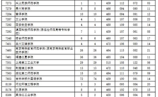 2016河南省高招本科二批院校平行投档分数线