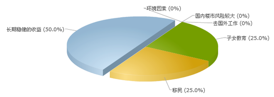 海外投资调查2