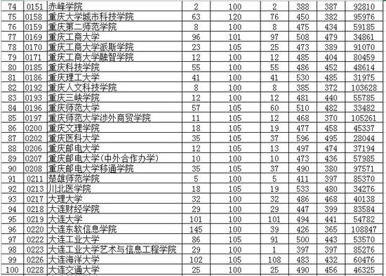 2016贵州省高考第二批本科平行志愿投档情况