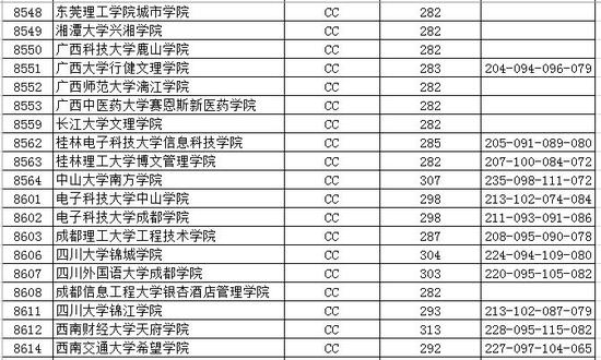 2016江苏省高校招生本科第三批投档线(文科)|