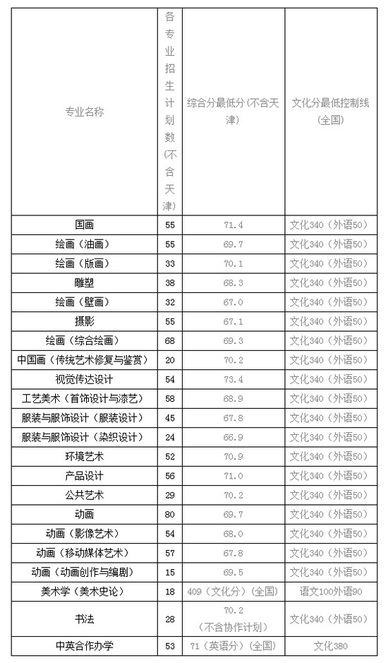 天津美术学院2016年本科录取最低分数线|天津