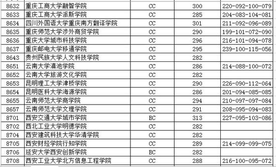 2016江苏省高校招生本科第三批投档线(文科)|