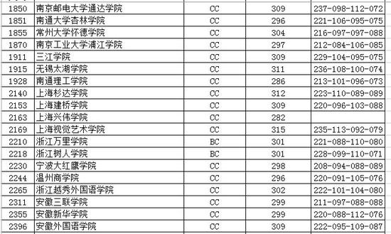 2016江苏省高校招生本科第三批投档线(文科)|