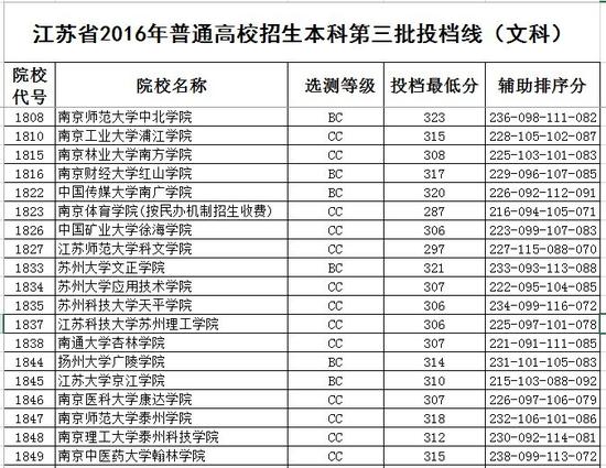 2016江苏省高校招生本科第三批投档线(文科)|