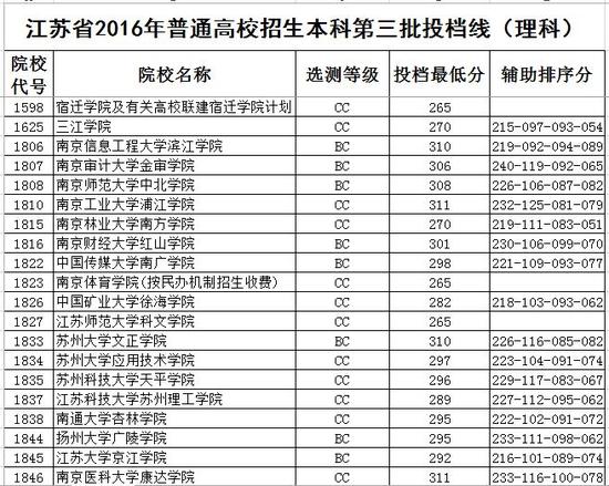 江苏本三院校排名_江苏地图(2)