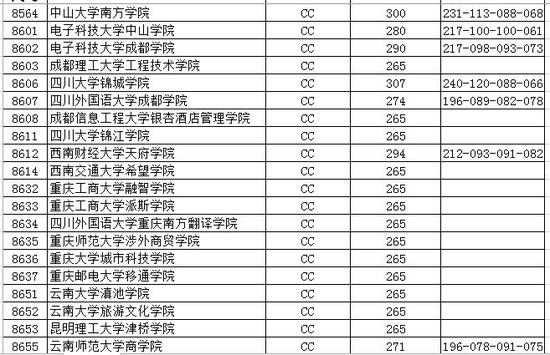 2016江苏省高校招生本科第三批投档线(理科)|