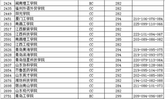 2016江苏省高校招生本科第三批投档线(文科)|