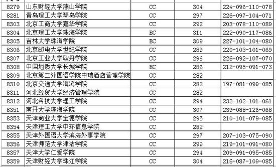 2016江苏省高校招生本科第三批投档线(文科)|