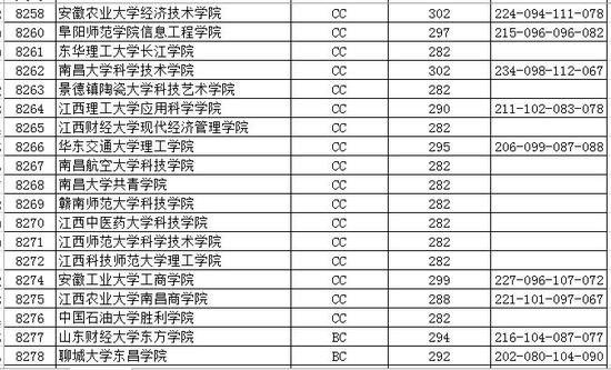2016江苏省高校招生本科第三批投档线(文科)|