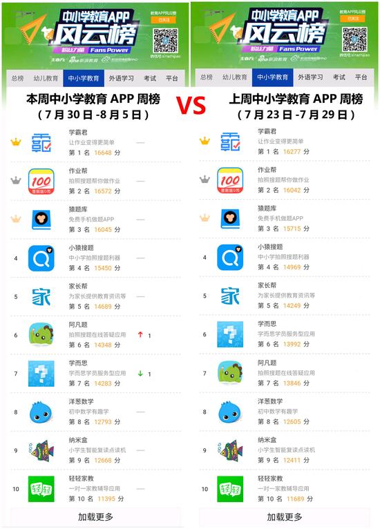 一周教育APP大排名:外语学习APP成暑期爆款