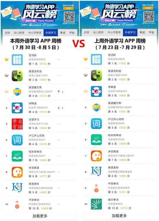 一周教育APP大排名:外语学习APP成暑期爆款