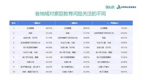 《2016年中国家庭教育焦点问题调查报告》出