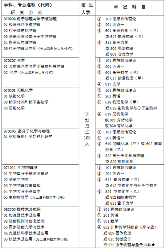 上海应用物理研究所2017硕士招生专业目录|研