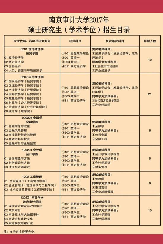 南京审计大学2017年硕士研究生招生目录|研招