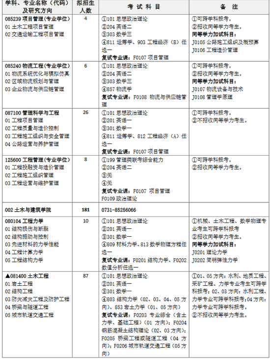 长沙理工大学2017年硕士研究生招生专业目录