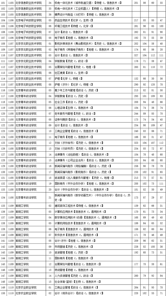 2016北京高招专科普通批院校录取最低分(文)|