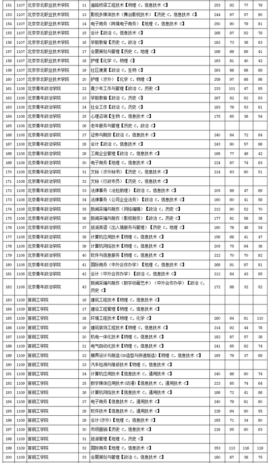 2016北京高招专科普通批院校录取最低分(理)|