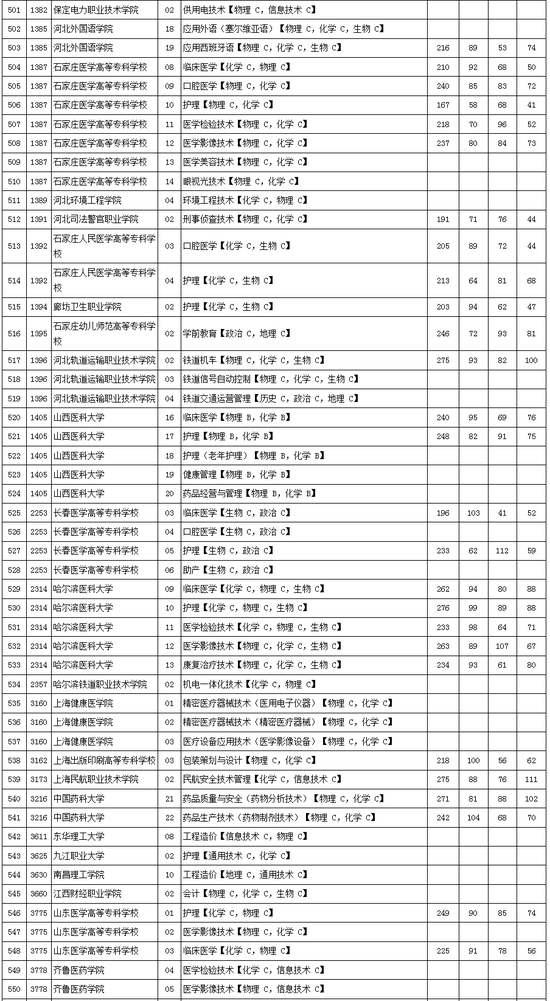 2016北京高招专科普通批院校录取最低分(理)|