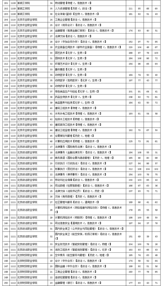 2016北京高招专科普通批院校录取最低分(理)|