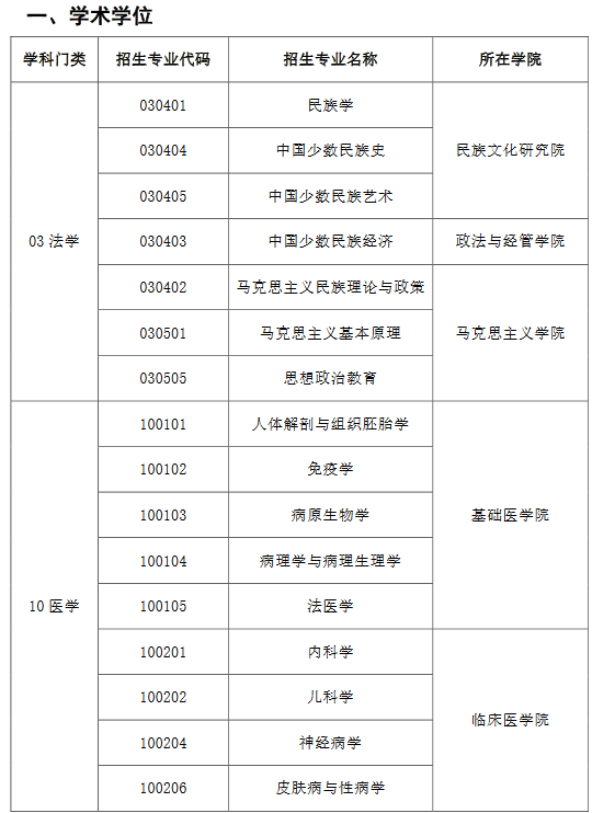 大理大学2017年研招专业目录|研招|2017考研|