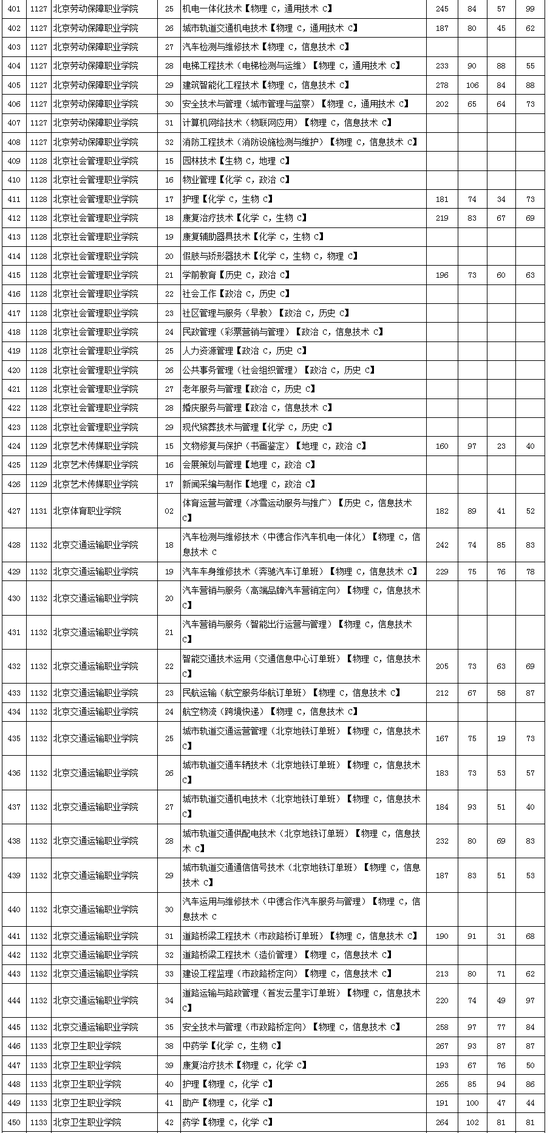 2016北京高招专科普通批院校录取最低分(理)|