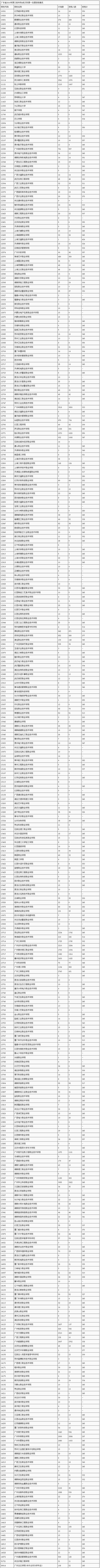 广东省2016年第三批专科B类文科第一志愿投档情况