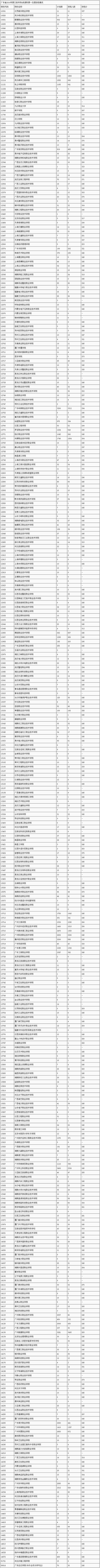 广东省2016年第三批专科B类理科第一志愿投档情况