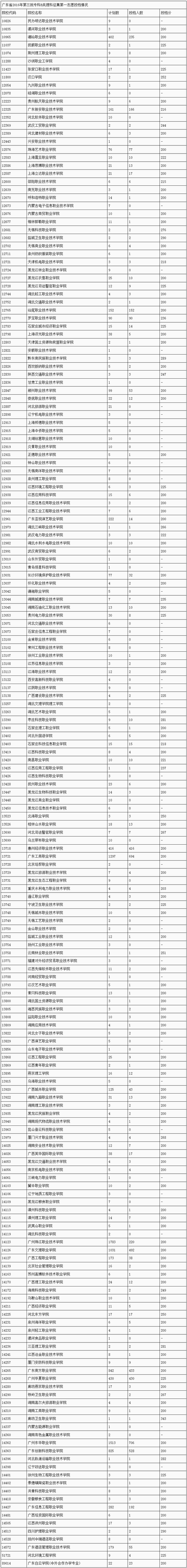 广东省2016年第三批专科B类理科征集第一志愿投档情况