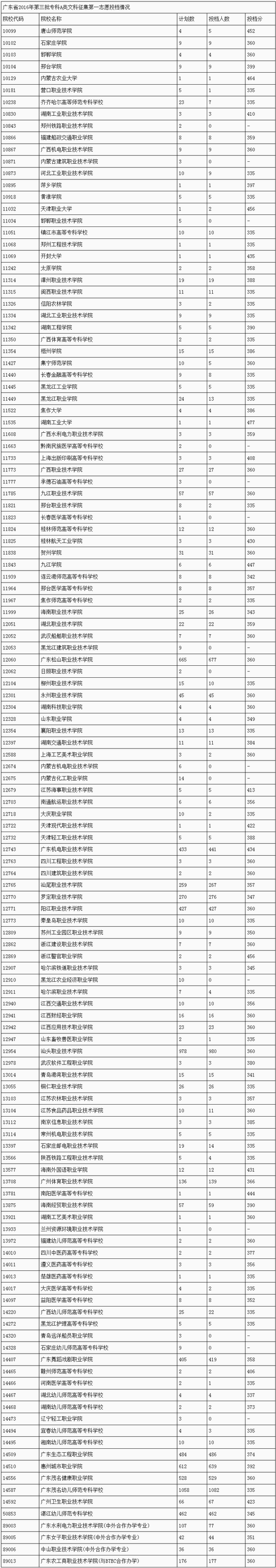 广东省2016年第三批专科A类文科征集第一志愿投档情况