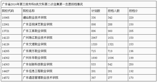 2016广东第三批专科B类第二次征集志愿投档情