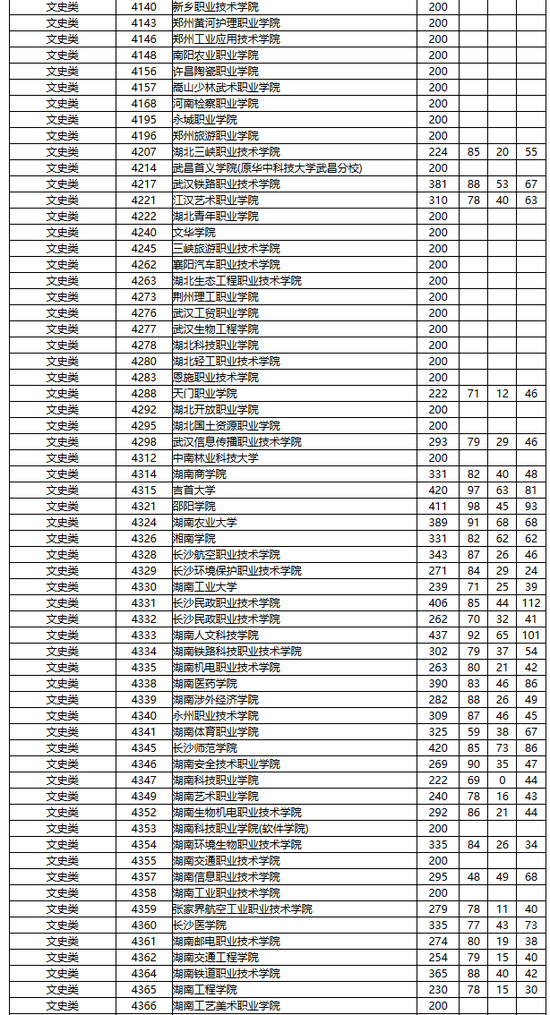 2016湖南高职专科批第一次征集志愿投档分数