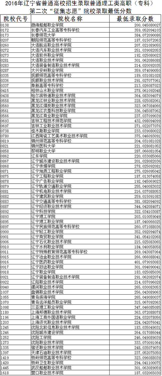 2016辽宁高职专科第二次征集志愿录取最低分