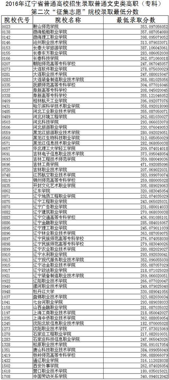 2016辽宁高职专科第二次征集志愿录取最低分