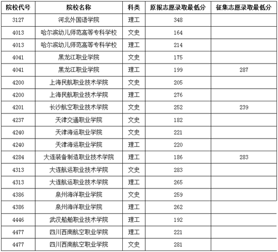 2016年普通高校高职（专科）提前批院校录取最低分数线（三）