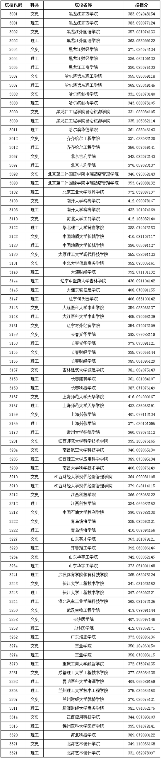 2016年本科三批A段征集志愿投档分数线