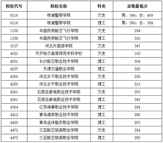 2016年普通高校高职（专科）提前批院校录取最低分数线（一）