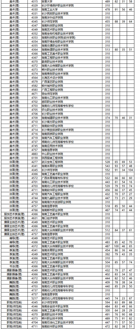 2016湖南高职专科批第一次征集志愿投档分数