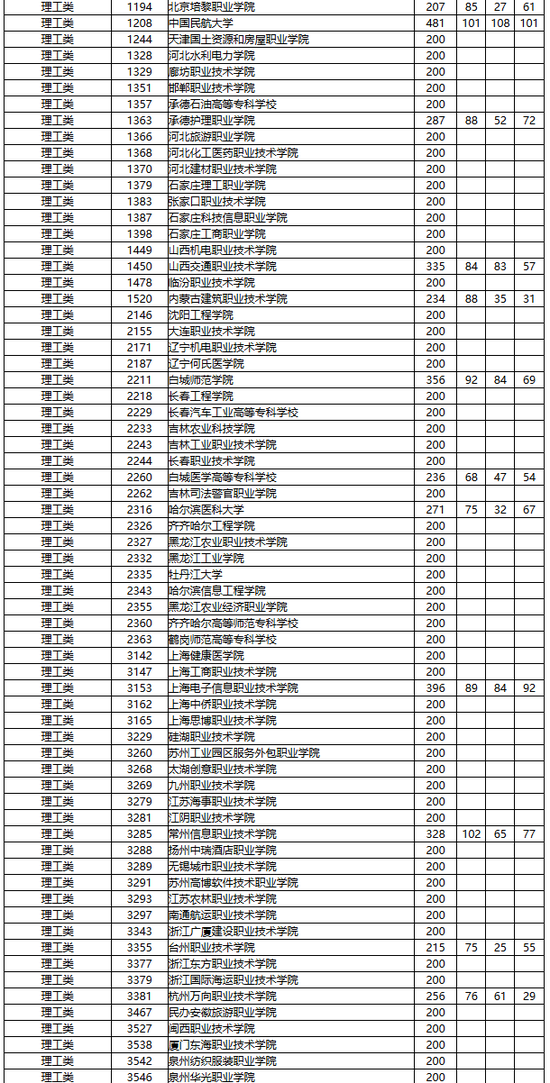 2016湖南高职专科批第一次征集志愿投档分数