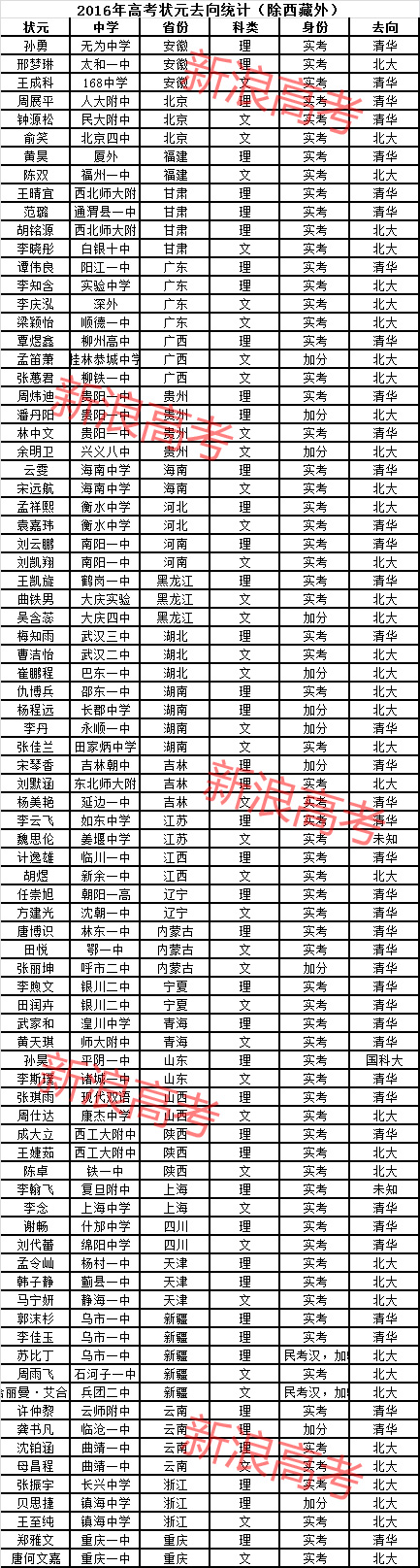 2016年高考状元去向统计