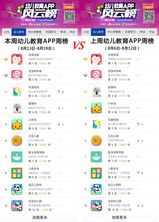 幼儿教育APP周榜图