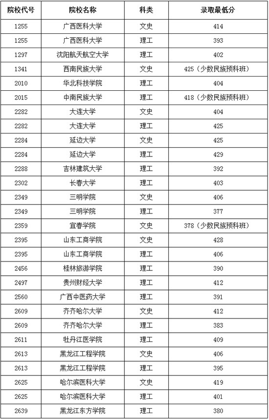 2016黑龙江本科第二批B段录取最低分数线|投