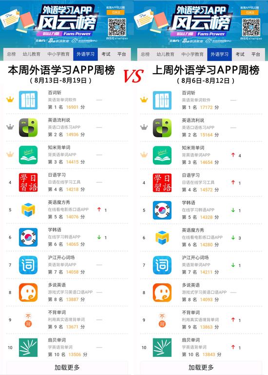 外语学习APP周榜图